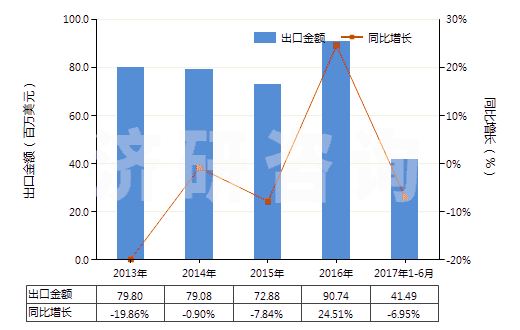 2013-2017年6月中國甲苯胺及其衍生物以及它們的鹽(HS29214300)出口總額及增速統(tǒng)計(jì) 2013-2017年6月中國甲苯胺及其衍生物以及它們的鹽(HS29214300)出口總額及增速統(tǒng)計(jì)